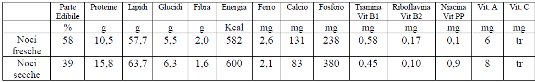 valori nutrizionali noci jpg